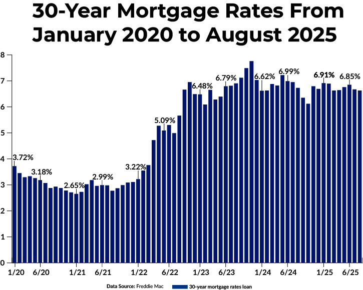A bar graph shows the 30-year mortgage rates from January 2020 to August 2025. The data source was compiled from Freddie Mac.