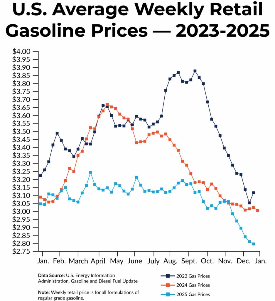An infographic shows the retail price for all formulations of regular grade gasoline in the United States in 2023, 2024, and 2025. Gas prices in 2025 were typically less expensive than gas prices in 2024.