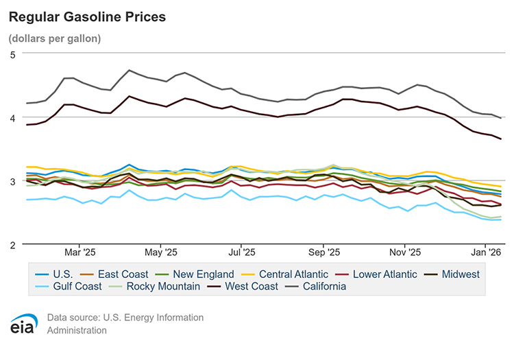 An infographic shows regular gasoline prices in 2025 based off regions in the United States. Gas prices in 2025 ranged from more than  to less than  based off all regions in the United States.