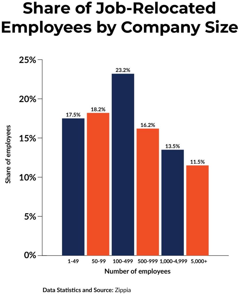 A bar chart shows the share of job-relocated employees by company size. Smaller- to medium-sized companies tend to more often offer job relocation assistance than larger companies with more than 5,000 employees.