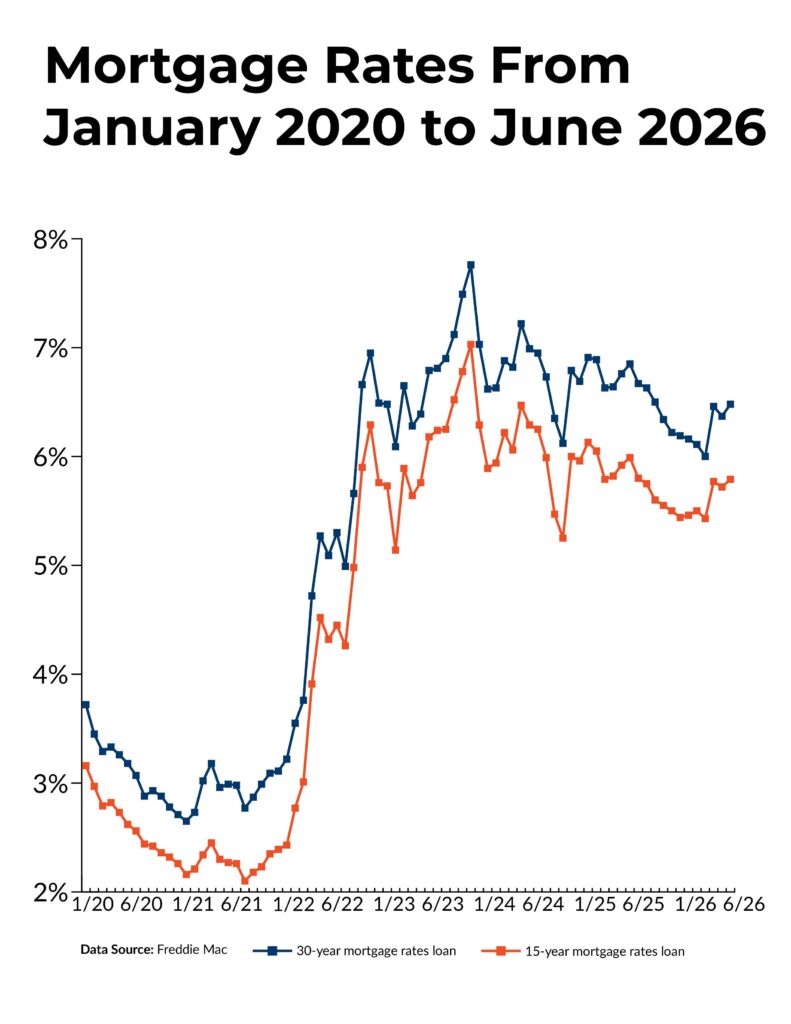 Mortgage rates are around 6 to 6.50 percent in 2026, with a 30-year mortgage rate staying above or below 6.25 percent. This is a lower percentage compared to 2024 and 2025, but it’s still higher than 2020, 2021, and 2022, and especially when mortgage rates were around 2 to 3 percent.