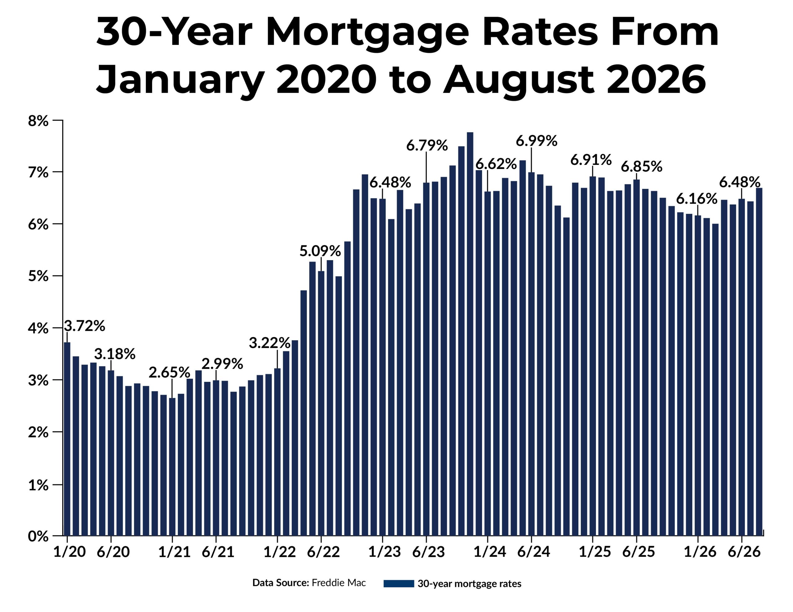 A bar graph shows the 30-year mortgage rates from January 2020 to August 2026. The data source was compiled from Freddie Mac.